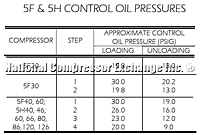 5F 5H Control Oil Pressure